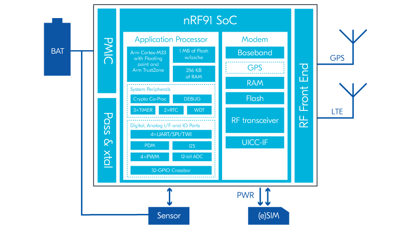 nRF9160 DK Application Circuit details